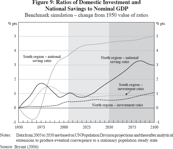 Figure 9: Ratios of Domestic Investment and National Savings to Nominal GDP