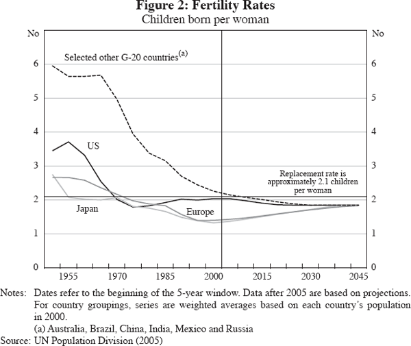 Figure 2: Fertility Rates