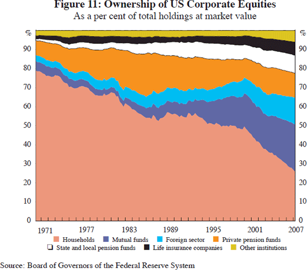 Figure 11: Ownership of US Corporate Equities