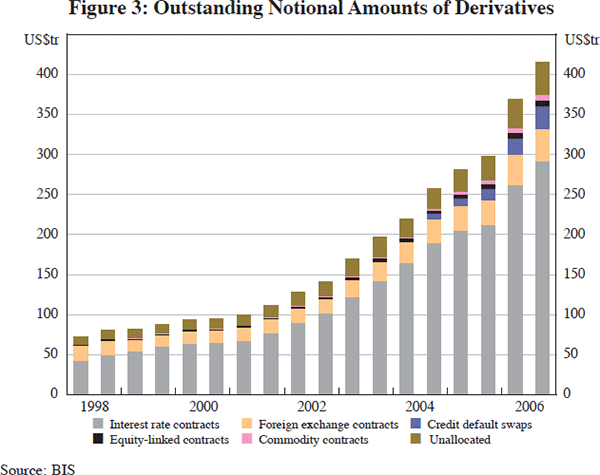 Figure 3: Outstanding Notional Amounts of Derivatives