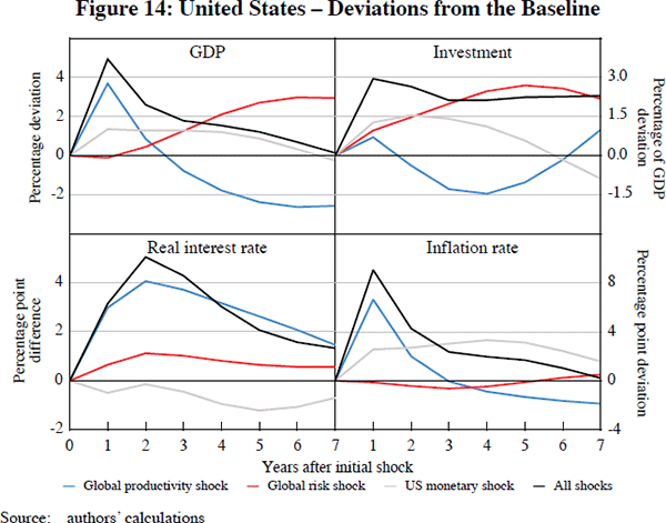 Figure 14: United States – Deviations from the 
Baseline