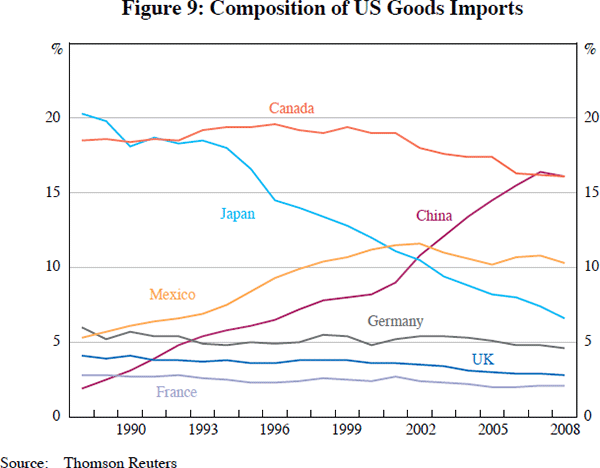 Figure 9: Composition of US Goods Imports