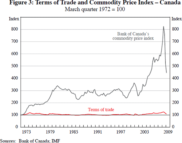 Figure 3: Terms of Trade and Commodity Price Index 
– Canada