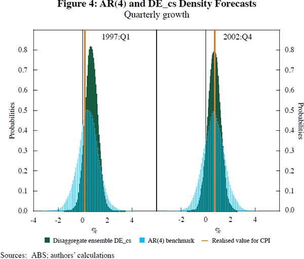 Figure 4: AR(4) and DE_cs Density Forecasts