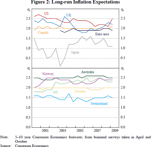 Figure 2: Long-run Inflation Expectations