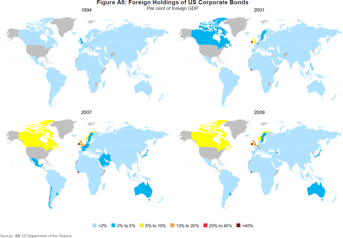 Figure A8: Foreign Holdings of US Corporate Bonds