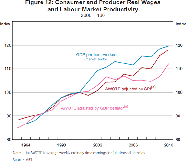 Figure 12: Consumer and Producer Real Wages and Labour Market Productivity