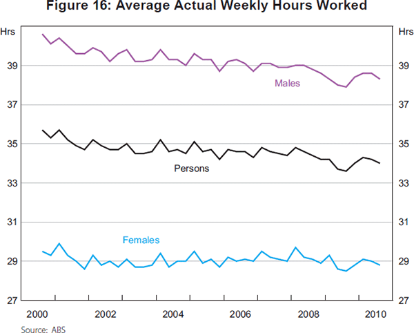 Figure 16: Average Actual Weekly Hours Worked