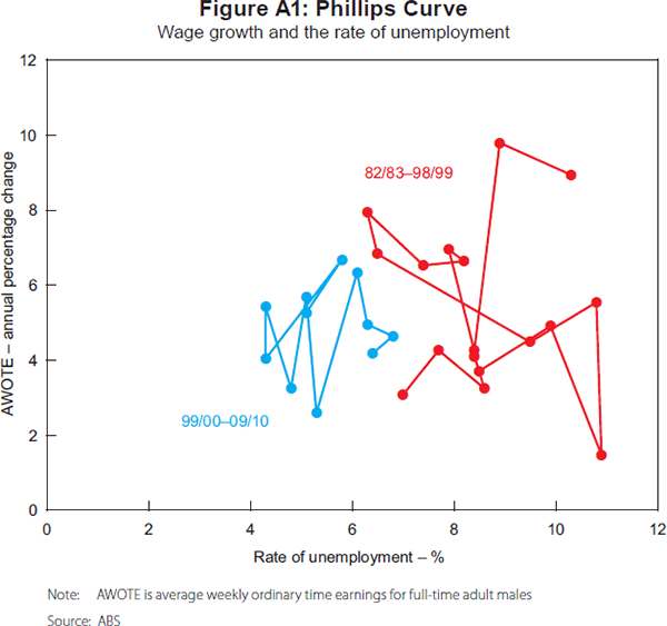 Figure A1: Phillips Curve