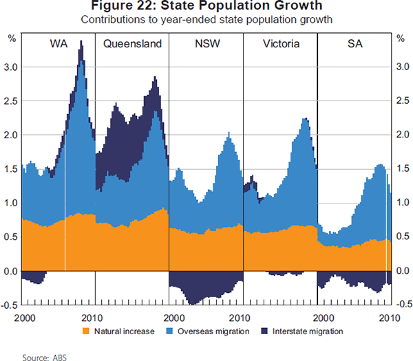 Figure 22: State Population Growth