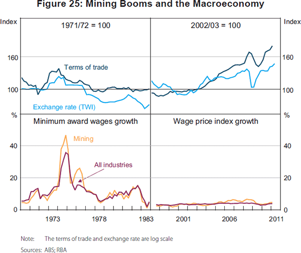 Figure 25: Mining Booms and the Macroeconomy