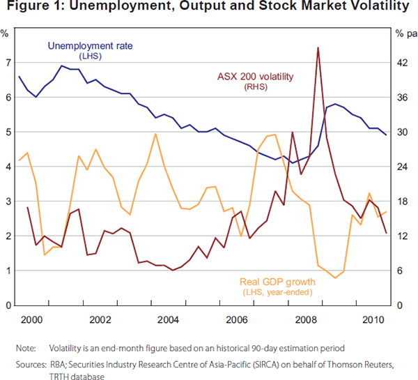 Figure 1: Unemployment, Output and Stock Market Volatility