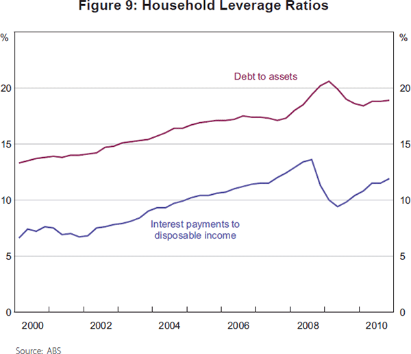 Figure 9: Household Leverage Ratios
