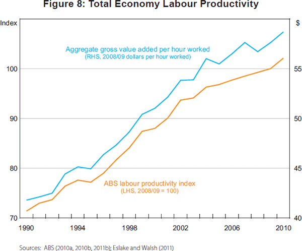 Figure 8: Total Economy Labour Productivity