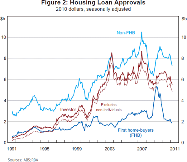 Figure 2: Housing Loan Approvals