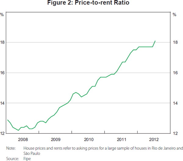 Figure 2: Price-to-rent Ratio