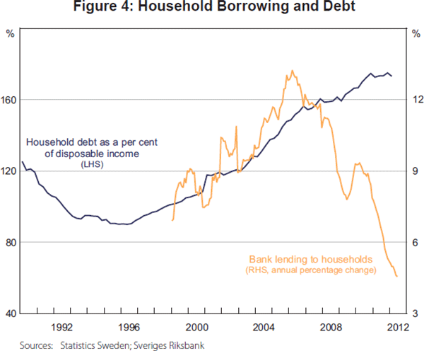 Figure 4: Household Borrowing and Debt
