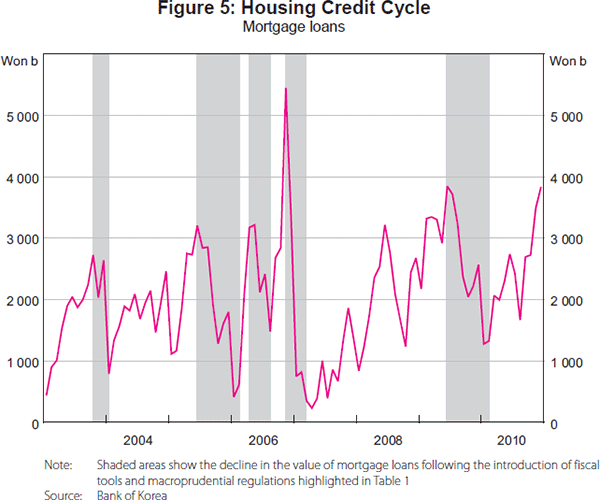 Figure 5: Housing Credit Cycle