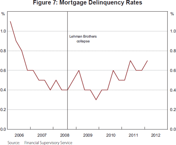 Figure 7: Mortgage Delinquency Rates