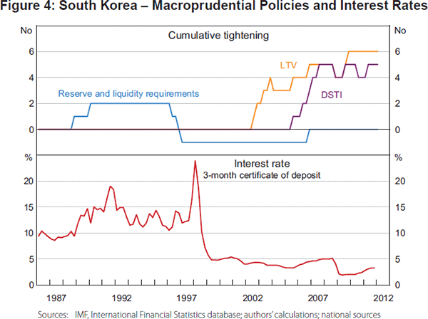 Figure 4: South Korea – Macroprudential Policies and Interest Rates