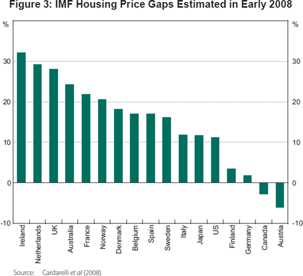 Figure 3: IMF Housing Price Gaps Estimated in Early 2008