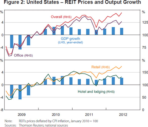 Figure 2: United States – REIT Prices and Output Growth