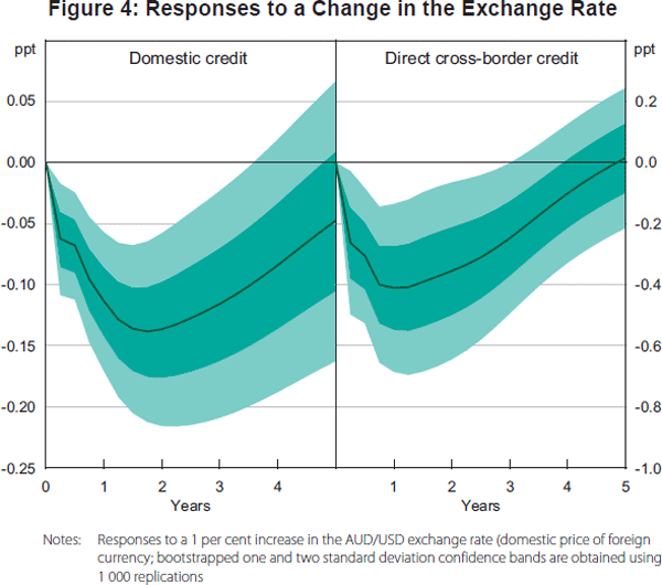 Figure 4: Responses to a Change in the Exchange Rate