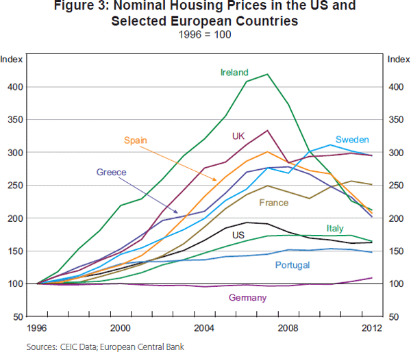 Figure 3: Nominal Housing Prices in the US and Selected European Countries