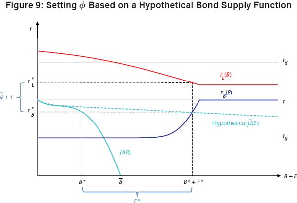 Figure 9: Setting ϕ Based on a Hypothetical Bond Supply Function