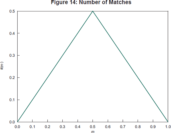 Figure 14: Number of Matches