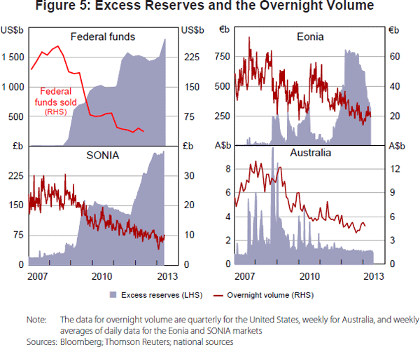 Figure 5: Excess Reserves and the Overnight Volume