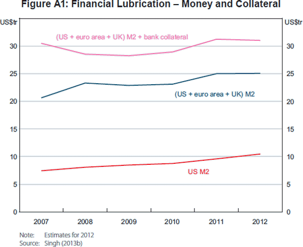 Figure A1: Financial Lubrication – Money and Collateral