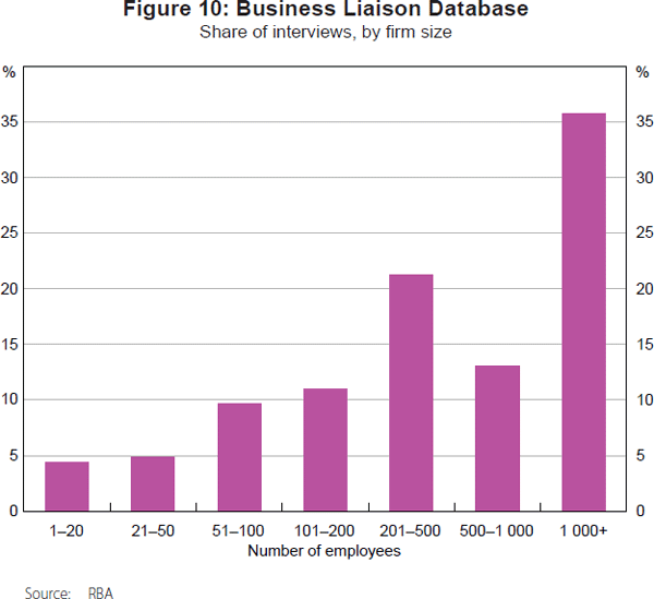 Figure 10: Business Liaison Database