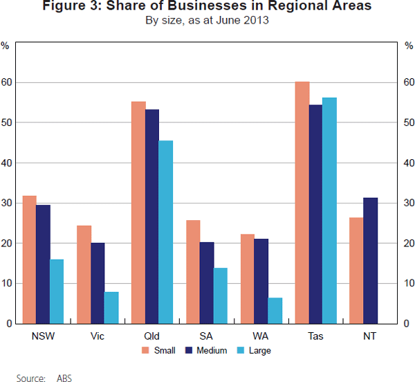 Figure 3: Share of Businesses in Regional Areas