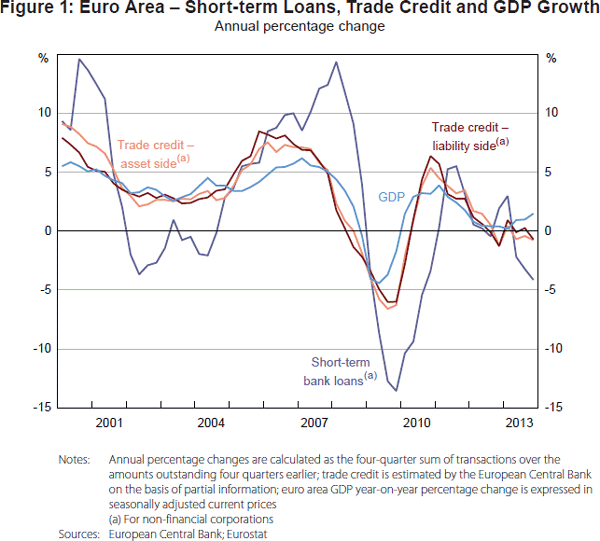 Figure 1: Euro Area – Short-term Loans, Trade Credit and GDP Growth