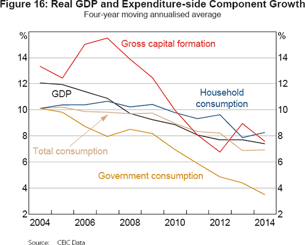 Figure 16: Real GDP and Expenditure-side Component Growth