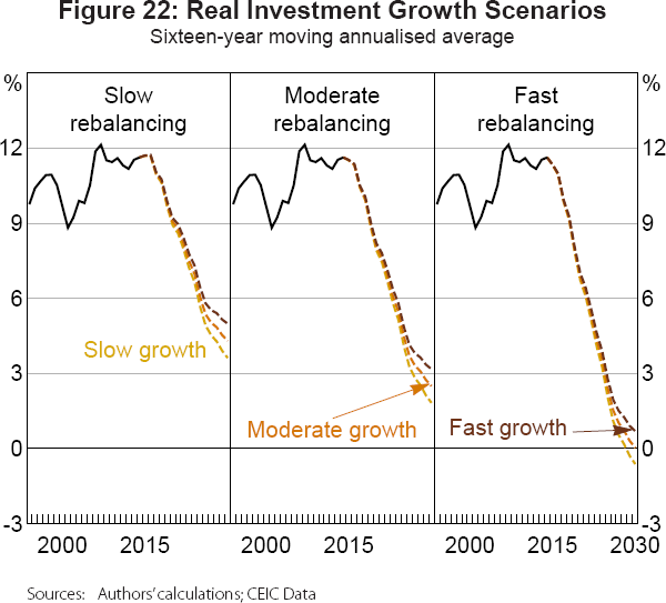 Figure 22: Real Investment Growth Scenarios