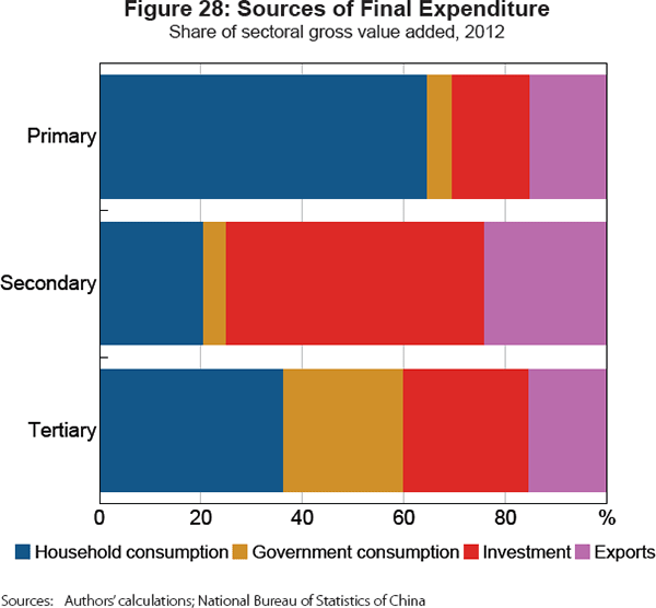 Figure 28: Sources of Final Expenditure