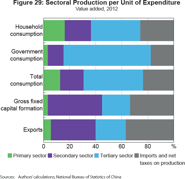 Figure 29: Sectoral Production per Unit of Expenditure