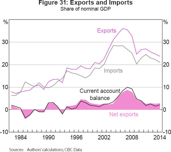 Figure 31: Exports and Imports