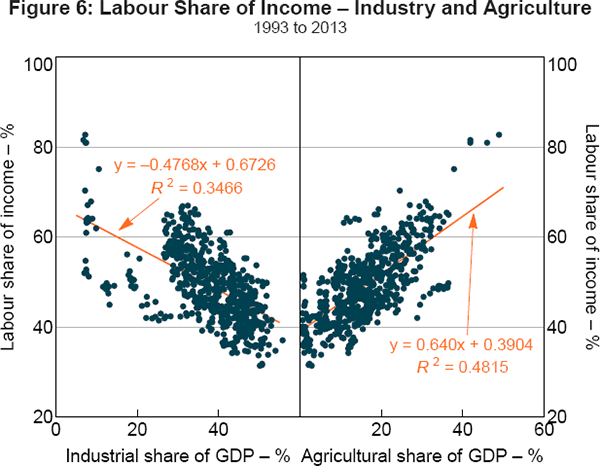 Figure 6: Labour Share of Income – Industry and Agriculture