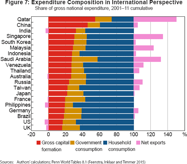 Figure 7: Expenditure Composition in International Perspective