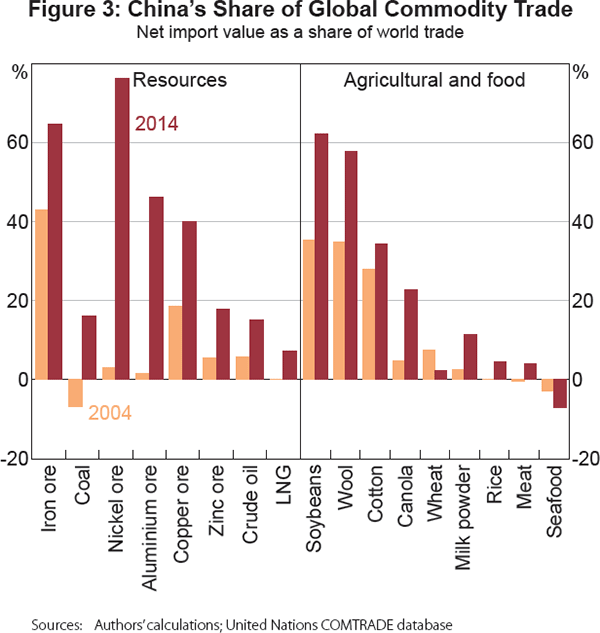 Figure 3: China's Share of Global Commodity Trade
