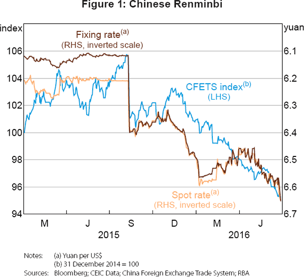 Figure 1: Chinese Renminbi