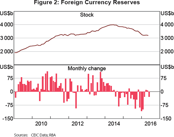 Figure 2: Foreign Currency Reserves