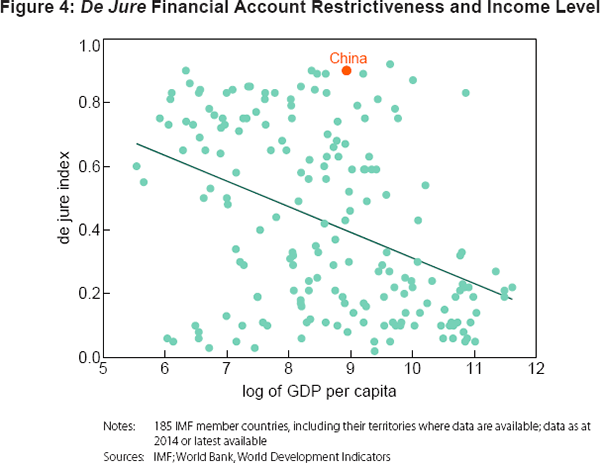 Figure 4: <em>De Jure</em> Financial Account Restrictiveness and Income Level
