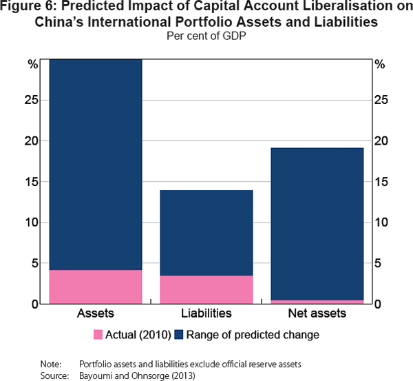 Figure 6: Predicted Impact of Capital Account Liberalisation on China's International Portfolio Assets and Liabilities
