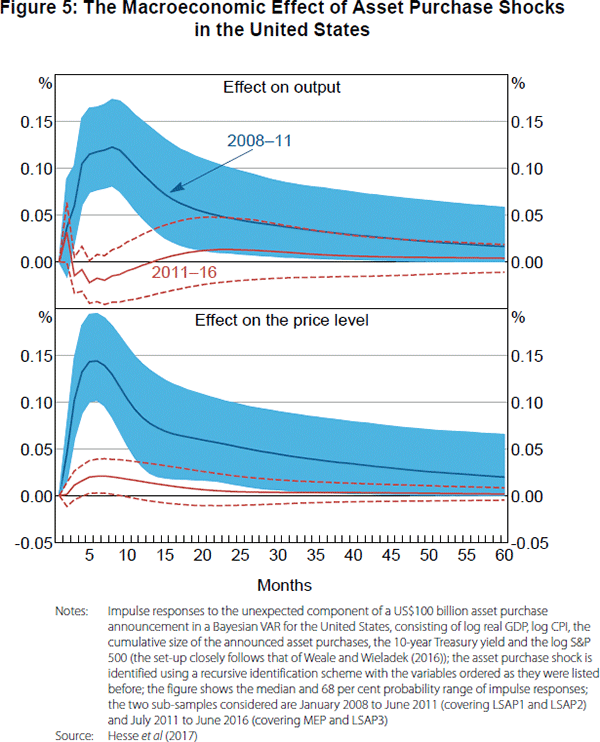 Figure 5: The Macroeconomic Effect of Asset Purchase Shocks in the United States