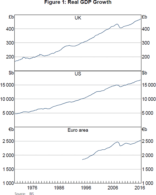 Figure 1: Real GDP Growth
