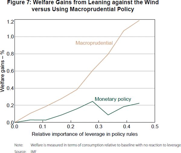 Figure 7: Welfare Gains from Leaning against the Wind versus Using Macroprudential Policy